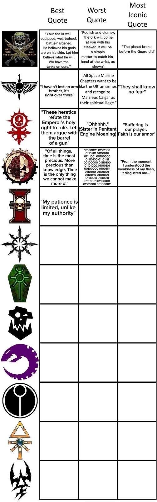 Most Best Worst Iconic Quote Quote MESS WITH DIE THE BEST THE REST "Your foe is well equipped, well-trained, battle-hardened. He believes his gods are on his side. Let him believe what he will. We have the tanks on ours." "Foolish and clumsy, the ork will come at you with his cleaver. It will be a simple matter to catch his hand at the wrist, as shown" "All Space Marine Chapters want to be Quote "The planet broke before the Guard did" "I haven't lost an arm like the Ultramarines "They shall know brother, it's right over there" "These heretics refute the Emperor's holy right to rule. Let them argue with the barrel of a gun" "Of all things, time is the most precious. More precious than knowledge. Time is the only thing we cannot make more of" and recognize Marneus Calgar as their spiritual liege." "Ohhhhh." (Sister in Penitent no fear" "Suffering is our prayer. Engine Moaning) Faith is our armor" "01000111 01101100 01101111 01110010 01111001 00100000 01110100 01101111 00100000 01110100 01101000 01100101 00100000 01001111 01101101 01101001 01101110 01101001 01110011 01110011 01101001 01100001 01101000 00100001" "From the moment I understood the weakness of my flesh, it disgusted me..." "My patience is limited, unlike my authority"