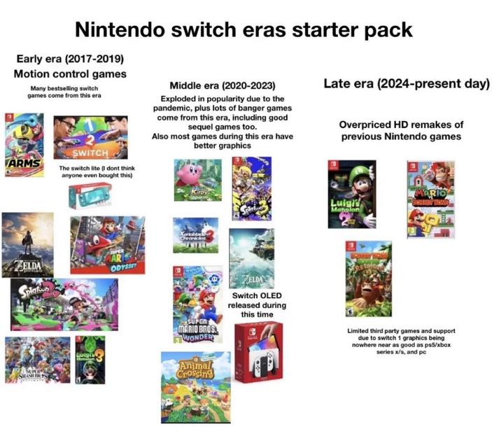 Nintendo switch eras starter pack Early era (2017-2019) Motion control games Many bestselling switch games come from this era Middle era (2020-2023) Exploded in popularity due to the pandemic, plus lots of banger games come from this era, including good sequel games too. Also most games during this era have better graphics Late era (2024-present day) Overpriced HD remakes of previous Nintendo games ARMS ZELDA Splatn SUPER SMASH BRES SWITCH The switch lite (I dont think anyone even bought this) ODYSSEY Kirby MARIO Splatoon Luigi's Mansion DONKEY HOME Xertoblack Chronicles Luigi's Mansion SUPEN MARIO BROS WONDER Animal Crossing ELDA Switch OLED released during this time DONARY KONG Limited third party games and support due to switch 1 graphics being nowhere near as good as ps5/xbox series x/s, and pc