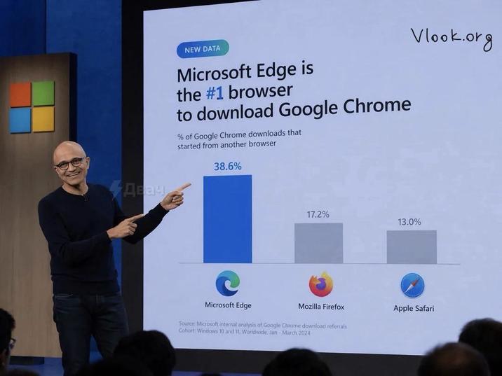 Двач NEW DATA Microsoft Edge is the #1 browser to download Google Chrome % of Google Chrome downloads that started from another browser Vlook.org 38.6% Microsoft Edge 17.2% 13.0% Mozilla Firefox Apple Safari Source: Microsoft internal analysis of Google Chrome download referrals Cohort: Windows 10 and 11, Worldwide, Jan - March 2024