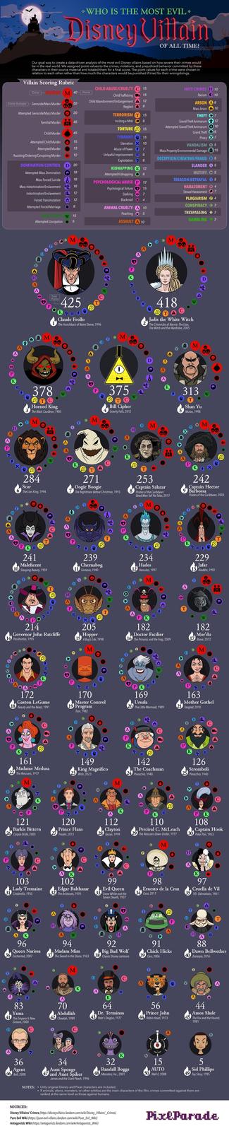 D ABI → WHO IS THE MOST EVIL Disney Villain OF ALL TIME? Our goal was to create a data-driven analysis of the most evil Disney villains based on how severe their crimes would be in the real world. We assigned point values to the crimes, violations, and prejudiced behavior committed by these characters in their source material and totaled them for a final score. The point values for each crime were chosen in relation to each other rather than how much the characters would be punished if tried for their wrongdoings. Villain Scoring Rubric CHILD ABUSE/CRUELTY 15 HATE CRIMES H 10 Crime MURDER M 40- Points Child Trafficking 15 Racism 10 Child Abandonment/Endangerment 12 Crime Subtype Genocide/Mass Murder 50 ARSON A8 Neglect 8 Attempted Genocide/Mass Murder 20 TERRORISM T 15 Familial Murder 45 Inciting a Mob 8 TORTURE Attempted Grand Theft Animarum 15 Child Murder 45 TYRANNY 15 Attempted Child Murder 15 Attempted Murder 13 Assisting/Ordering/Conspiring Murder 12 Starvation Abuse of Power 4 7 Unlawful Imprisonment 10 Mass Arson 10 THEFT 7 Grand Theft Animarum 12 10 GrandTheft 9 Piracy 7 VANDALISM V 5 Mass Property/Environmental Damage 15 6 Exploitation 6 DOMINATION/CONTROL Attempted Mass Domination D 20 DECEPTION/CHEATING/FRAUD D 5 SLANDERS 5 KIDNAPPING K 12 18 Attempted Kidnapping O 6 Mass Forced Suicide 18 PSYCHOLOGICAL ABUSE 12 Mass Indoctrination/Enslavement 16 Psychological Torture MUTINY M 5 TREASON/BETRAYAL T 5 HARASSMENT #4 15 Sexual Harassment 7 Indoctrination/Enslavement 12 Forced Transmutation 12 Stalking Blackmail O 7 4 PLAGIARISM P 4 Attempted Forced Marriage 6 ANIMAL CRUELTY A 10 CONSPIRACY 3 Poaching 5 W 15 Attempted Usurpation • 5 ASSAULT A 10 TRESPASSING 3 GAMBLING G3 H TH M A M Total Points 425 K Claude Frollo อ The Hunchback of Notre Dame, 1996 C 3 K 378 Horned King 2 The Black Cauldron, 1985 ℗ M • M כן 284 Scar The Lion King, 1994 T M D 375 อ T Bill Cipher Gravity Falls, 2012 W M 418 ② Jadis the White Witch The Chronicles of Narnia: The Lion, The Witch and the Wardrobe, 2005 D M K 313 Shan Yu Mulan, 1998 D MM 271 Oogie Boogie D 253 Captain Salazar The Nightmare Before Christmas, 1993 8 Pirates of the Caribbean: Dead Men Tell No Tales, 2017 242 Captain Hector 9 Barbossa Pirates of the Caribbean, 2003 KHI 241 Maleficent 10 Sleeping Beauty, 1959 C W 239 Chernabog Fantasia, 1940 234 Hades 12 Hercules, 1997 • M 2 229 Jafar 13 Aladdin, 1992 214 Governor John Ratcliffe Pocahontas, 1995 C T 205 Hopper 15 A Bug's Life, 1998 182 Doctor Facilier The Princess and the Frog, 2009 T C 17 182 Mor'du Brave, 2012 172 Gaston LeGume 18 Beauty and the Beast, 1991 170 Master Control 19 Program Tron, 1982 169 Ursula 20 The Little Mermaid, 1989 163 Mother Gothel 21 Tangled, 2010 161 Madame Medusa 22 The Rescuers, 1977 149 King Magnifico Wish, 2023 G T M A C 142 The Coachman Pinocchio, 1940 126 Stromboli Pinocchio, 1940 121 Barkis Bittern 26 Corpse Bride, 2005 H 120 Prince Hans 27 Frozen, 2013 112 Clayton 28 Tarzan, 1999 110 Percival C. McLeach 29 The Rescuers Down Under, 1977 K 108 Captain Hook 30 Peter Pan, 1953 M T H 103 Lady Tremaine 31 Cinderella, 1950 102 Edgar Balthazar 32 The Aristocats, 1970 99 Evil Queen 33 Snow White and the Seven Dwarfs, 1937 98 Ernesto de la Cruz 34 Coco, 2017 97 Cruella de Vil 35 101 Dalmatians, 1961 H D C 96 Queen Narissa 36 Enchanted, 2007 94 Madam Mim 37 The Sword in the Stone, 1963 V 92 Big Bad Wolf 38 Classic Disney cartoons 91 Chick Hicks 39 Cars, 2006 88 Dawn Bellwether 40 Zootopia, 2016 C M C T 201 83 Yzma 41 The Emperor's New Groove, 2000 70 Abdullah 42 Cheetah, 1989 64 Dr. Terminus 43 Pete's Dragon, 1977 56 Prince John Robin Hood, 1973 44 Amos Slade 45 The Fox and the Hound, 1981 36 Agent 46 Bolt, 2008 H K 34 Aunt Sponge and Aunt Spiker James and the Giant Peach, 1996 32 15 Randall Boggs AUTO 5 Sid Phillips 50 Wall-E, 2008 Toy Story, 1995 48 Monsters, Inc., 2001 NOTES: Only original Disney and Pixar characters are included. ■If animals, aliens, monsters, or other entities are the main characters of the film, crimes committed against them are ranked at the same level as those against humans. SOURCES: Disney Villains' Crimes (https://disneyvillains.fandom.com/wiki/Disney Villains' Crimes) Pure Evil Wiki (https://pure-evil-villains.fandom.com/wiki/Pure_Evil_Wiki) Antagonists Wiki (https://antagonists.fandom.com/wiki/Antagonists_Wiki) Pix&Parade.