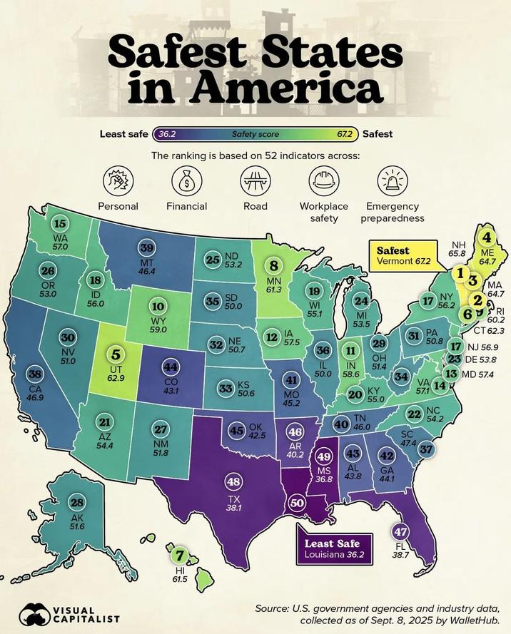 Safest States in America Least safe (36.2 M Safety score 67.2 Safest The ranking is based on 52 indicators across: Personal Financial Road Workplace Emergency safety preparedness 15 WA NH 57.0 Safest 65.8 ME 26 MT 46.4 25 ND Vermont 67.2 64.7 53.2 8 1 18 MN 3 OR MA 61.3 19 53.0 ID SD 56.0 35 24 17 NY 64.7 10 50.0 WI 56.2 55.1 MI 6RI 60.2 WY 53.5 59.0 IA 30 12 31 PA CT 62.3 NE 32 57.5 29 50.8 50.7 NV 5 (36 11 17 NJ 56.9 OH DE 53.8 51.0 IL IN 51.4 UT 38 50.0 58.6 62.9 34 13 MD 57.4 CO KS CA 43.1 33 50.6 KY 57.1 14K MO 20 46.9 55.0 45.2 NC 22 TN 54.2 21 (27) AZ 54.4 NM 51.8 OK 42.5 (46) AR 40.2 (49 MS AL GA 43.8 36.8 44.1 46.0 SC 47.4 28 AK 51.6 VISUAL CAPITALIST HI 61.5 (48) TX 38.1 (50 47 Least Safe FL Louisiana 36.2 38.7 Source: U.S. government agencies and industry data, collected as of Sept. 8, 2025 by WalletHub.