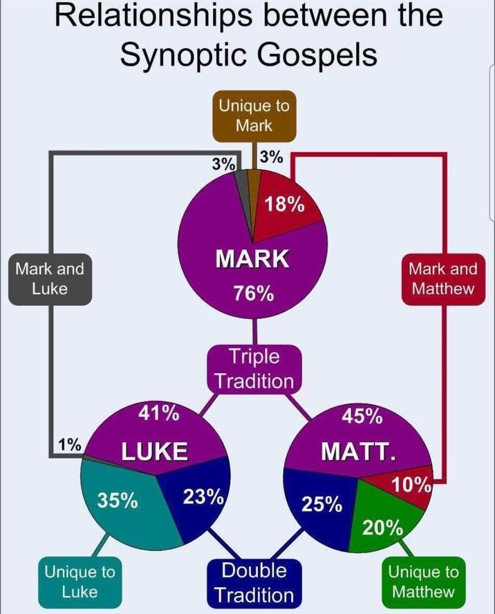Relationships between the Synoptic Gospels Unique to Mark 3% 3% 18% MARK Mark and Luke 76% Mark and Matthew Triple Tradition 41% 45% 1% LUKE MATT. 10% 35% 23% 25% 20% Unique to Luke Double Tradition Unique to Matthew