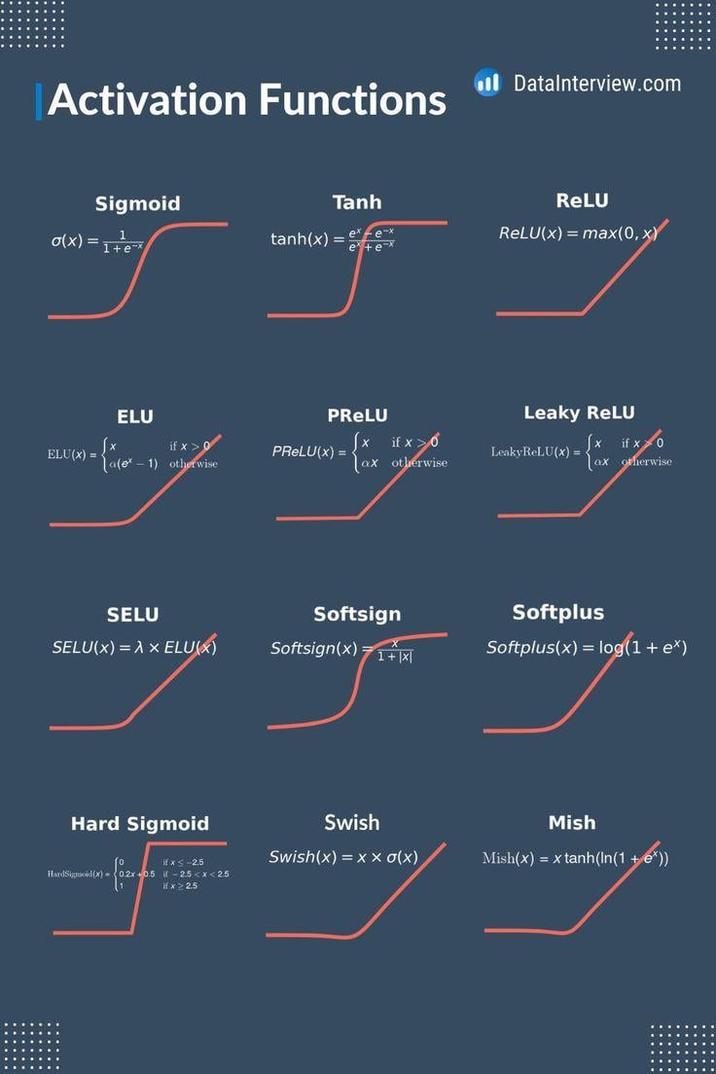 Activation Functions DataInterview.com Sigmoid Tanh ReLU σ(x)=1+ tanh(x) = e* -e-x ReLU(x) = max(0,x) extex ELU PRELU Leaky ReLU ELU(x) = () = {1-(ex - if x>0 x PRELU(x) = a(ex-1) otherwise ax if x>0 otherwise (x if x 0 LeakyReLU(x)= ax otherwise SELU Softsign SELU(x) = x ELU(X) Softsign(x)+x Hard Sigmoid HardSigmoid(x) if x<-25 if-2.5<x<25 if x 2.5 Softplus Softplus(x) = log(1 + ex) Swish Mish Swish(x)=xx σ(x) Mish(x) = x tanh(ln(1 +e))
