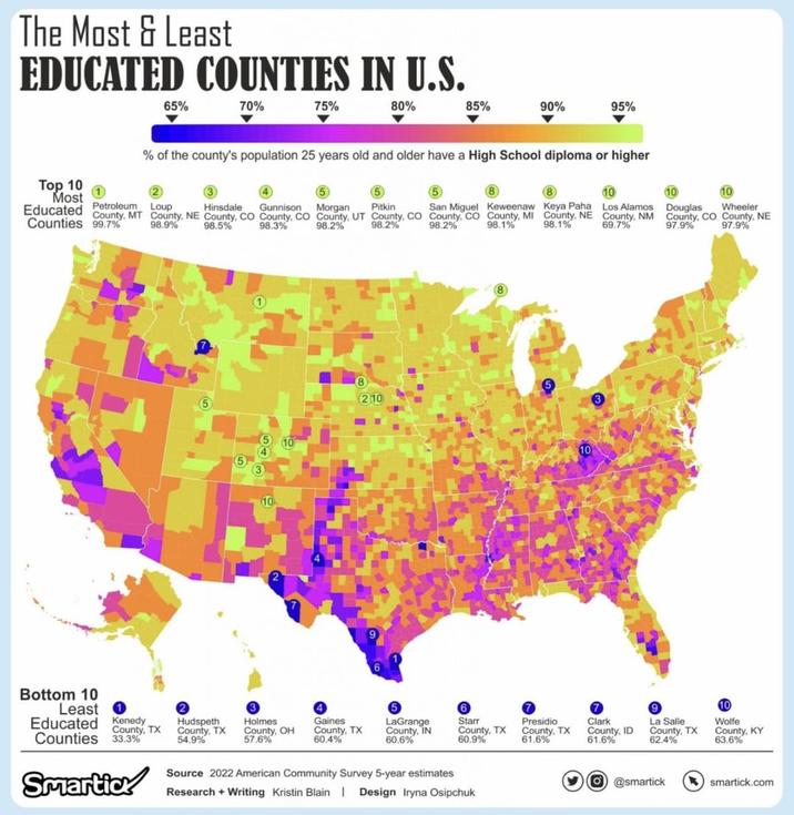 The Most & Least EDUCATED COUNTIES IN U.S. 65% 70% 75% 80% 85% 90% 95% % of the county's population 25 years old and older have a High School diploma or higher Top 10 Most 5 8 8 10 10 Educated Petroleum Loup Hinsdale Gunnison Morgan Pitkin County, MT County, NE County, CO County, CO County, UT County, CO Counties 99.7% 98.9% 98.5% 98.3% 98.2% 98.2% San Miguel Keweenaw Keya Paha Los Alamos County, CO County, MI County, NE County, NM 98.2% 98.1% 98.1% 69.7% 5 10 4 (5 (3 10 210 10 County, TX Hudspeth County, TX 54.9% Holmes County, OH 57.6% Gaines County, TX 60.4% LaGrange County, IN 60.6% Starr County, TX 60.9% Presidio County, TX 61.6% Clark County, ID 61.6% Bottom 10 Least Educated Kenedy Counties 33.3% Smartick Source 2022 American Community Survey 5-year estimates Research + Writing Kristin Blain Design Iryna Osipchuk 10 Douglas Wheeler County, CO County, NE 97.9% 97.9% La Salle County, TX 62.4% Wolfe County, KY 63.6% @smartick smartick.com