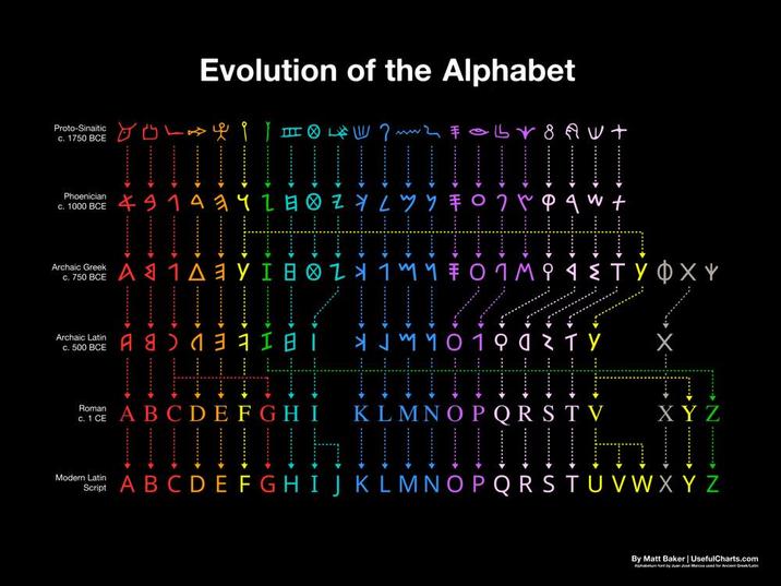 Proto-Sinaitic c. 1750 BCE Evolution of the Alphabet し Phoenician c. 1000 BCE 1 4 1 4 1 E O Z Y L W Y = 0 2 Archaic Greek BOMET YOXY Archaic Latin A c. 500 BCE Roman C1CE ABCDEFGHI Modern Latin KLMNOPQRSTV XYZ Script ABCDEFGHIJKLMNOPQRSTUVWXYZ By Matt Baker | UsefulCharts.com Album by Jan Jose Marces used for Ancient Greek