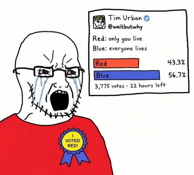 VOTED RED! A Tim Urban @waitbutwhy Red: only you live Blue: everyone lives Red Blue 3,775 votes 22 hours left . 43.3% 56.7%