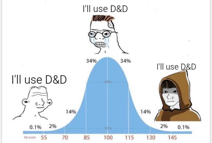 I'll use D&D I'll use D&D 34% 34% I'll use D&D 14% 14% 0.1% 2% 2% 95% 0.1% 10 score 55 70 85 100 115 130 145