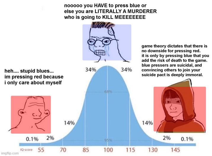 nooooo you HAVE to press blue or else you are LITERALLY A MURDERER who is going to KILL MEEEEEEEE heh.... stupid blues... im pressing red because i only care about myself 34% 34% 68% game theory dictates that there is no downside for pressing red. it is only by pressing blue that you add the risk of death to the game. blue pressers are suicidal, and convincing others to join your suicide pact is deeply immoral. 31 14% 14% 0.1% 2% 2% 95% 0.1% 10 score 55 70 85 100 115 130 145 imgflip.com