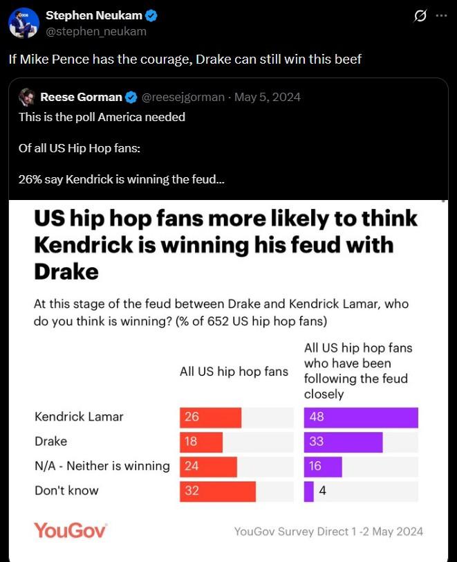  26% say Kendrick is winning the feud... US hip hop fans more likely to think Kendrick is winning his feud with Drake At this stage of the feud between Drake and Kendrick Lamar, who do you think is winning? (% of 652 US hip hop fans) All US hip hop fans All US hip hop fans who have been following the feud closely Kendrick Lamar 26 48 Drake 18 33 N/A Neither is winning 24 16 Don't know 32 4 YouGov YouGov Survey Direct 1-2 May 2024