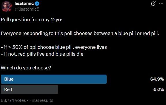 lisatomic @lisatomic5 Ø .. Poll question from my 12yo: Everyone responding to this poll chooses between a blue pill or red pill. - if >50% of ppl choose blue pill, everyone lives - if not, red pills live and blue pills die Which do you choose? Blue Red 68,774 votes Final results 64.9% 35.1%