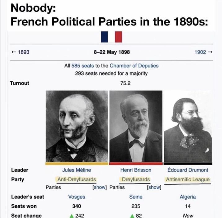 Nobody: French Political Parties in the 1890s: -1893 Turnout 8-22 May 1898 All 585 seats to the Chamber of Deputies 293 seats needed for a majority 75.2 1902-> Leader Jules Méline Henri Brisson Édouard Drumont Party Anti-Dreyfusards Dreyfusards Antisemitic League Parties [show] Parties [show] Leader's seat Vosges Seine Seats won 340 235 Seat change 242 82 Algeria 14 New