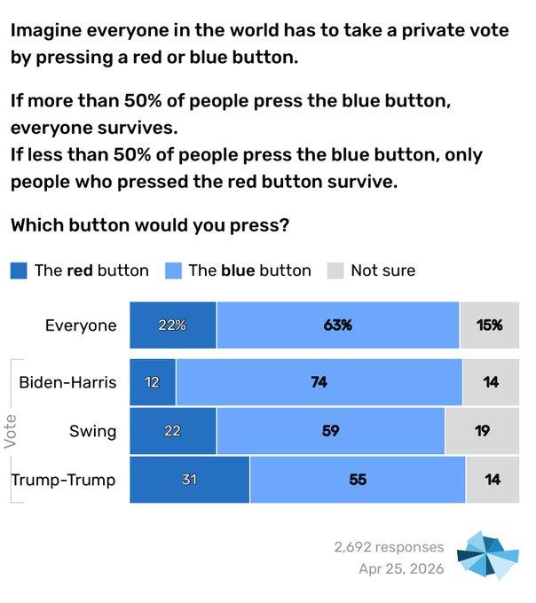 Seems most people don't want anyone to die.

(I wanted to post a nitter link, but this silly website...)