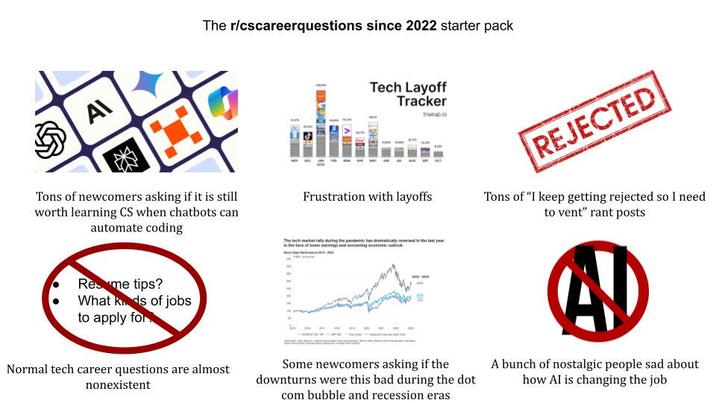 ΑΙ The r/cscareerquestions since 2022 starter pack Tons of newcomers asking if it is still worth learning CS when chatbots can automate coding Resume tips? What kids of jobs to apply for Normal tech career questions are almost nonexistent Tech Layoff Tracker trueup.io Frustration with layoffs The tech market rally during the pandemic dramatically readily Some newcomers asking if the downturns were this bad during the dot com bubble and recession eras REJECTED Tons of "I keep getting rejected so I need to vent" rant posts AD A bunch of nostalgic people sad about how Al is changing the job