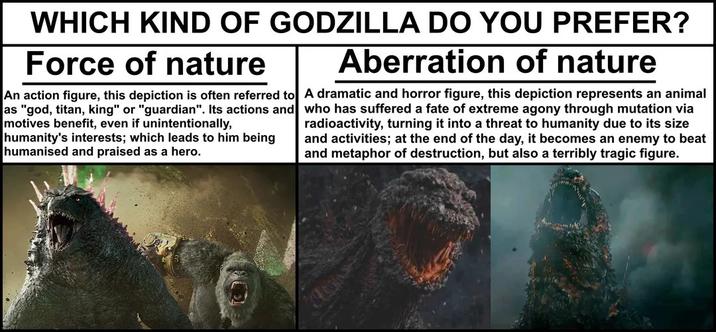 WHICH KIND OF GODZILLA DO YOU PREFER? Force of nature An action figure, this depiction is often referred to as "god, titan, king" or "guardian". Its actions and motives benefit, even if unintentionally, humanity's interests; which leads to him being humanised and praised as a hero. Aberration of nature A dramatic and horror figure, this depiction represents an animal who has suffered a fate of extreme agony through mutation via radioactivity, turning it into a threat to humanity due to its size and activities; at the end of the day, it becomes an enemy to beat and metaphor of destruction, but also a terribly tragic figure.
