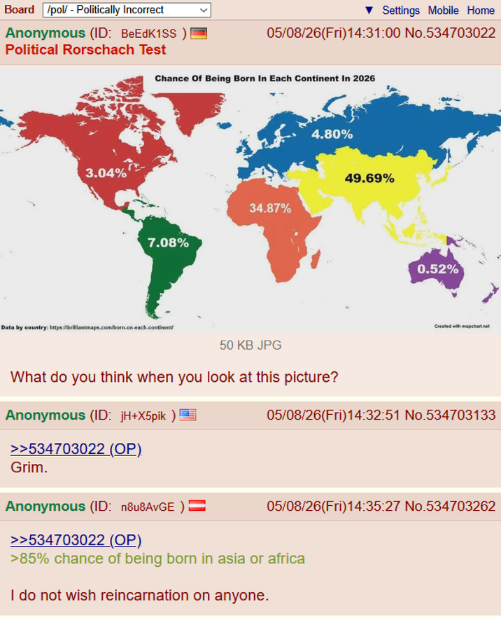 Board /pol/ - Politically Incorrect Anonymous (ID: BeEdK1SS ) Political Rorschach Test Settings Mobile Home 05/08/26(Fri)14:31:00 No.534703022 Chance Of Being Born In Each Continent In 2026 필 3.04% 34.87% 7.08% Data by country: https://brilliantmaps.com/born-on-each-continent/ 4.80% 49.69% 0.52% Created with mapchart.net 50 KB JPG What do you think when you look at this picture? Anonymous (ID: jH+X5pik)! >>534703022 (OP). 05/08/26(Fri)14:32:51 No.534703133 Grim. Anonymous (ID: n8u8AVGE ) = >>534703022 (OP). 05/08/26(Fri)14:35:27 No.534703262 >85% chance of being born in asia or africa I do not wish reincarnation on anyone.