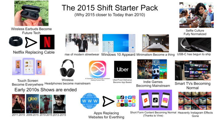 The 2015 Shift Starter Pack (Why 2015 closer to Today than 2010) Wireless Earbuds Become Future Tech N Netflix Replacing Cable Selfie Culture Fully Normalized rise of modern streetwear Windows 10 Appeard Minimalism Become a thing USB-C has begun to ship melove2ams DUTER OW KN VILDS TARDE ALLE Uber ADE Touch Screen Wireless Al Assistants like Siri/Google Assistant Getting Pushed Hard Become Everywhere Headphones become mainstream Uber/Food Deliverys Become App Based Early 2010s Shows are ended glee revenge HANNIBAL 2011-2015 2009-2015 2010-2015 2013-2015 W W W Ο Indie Games Becoming Mainstream ل O O O Smart TVs Becoming Normal Apps Replacing Websites for Everthing Short Form Content Becoming Normal Heavenly Instagram Effects (Thanks to Vine) Gone