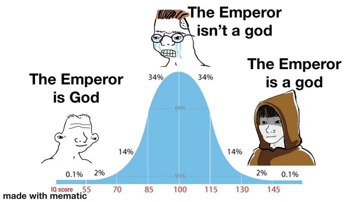 The Emperor is God The Emperor isn't a god 34% 34% The Emperor is a god 68% 14% 14% 0.1% 2% 2% 95% 0.1% 55 70 70 85 100 115 130 145 IQ score made with mematic