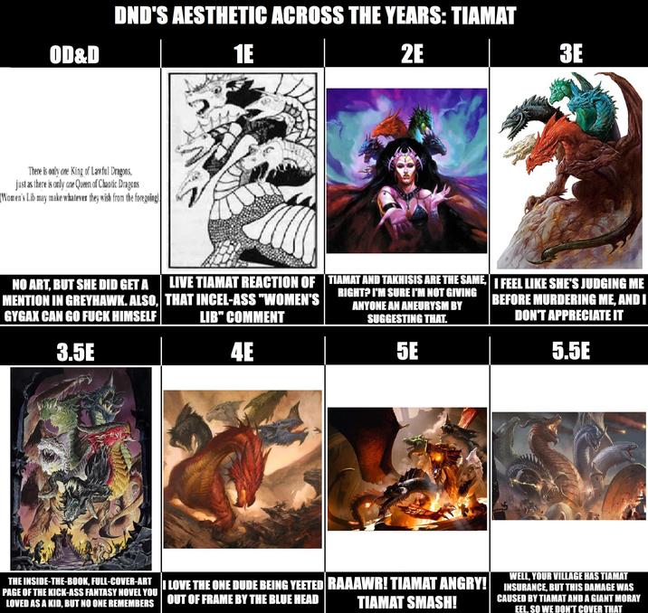 OD&D DND'S AESTHETIC ACROSS THE YEARS: TIAMAT There is only one King of Lawful Dragons, just as there is only one Queen of Chaotic Dragons (Women's Lib may make whatever they wish from the foregoing). 1E 2E 3E NO ART, BUT SHE DID GET A MENTION IN GREYHAWK. ALSO, GYGAX CAN GO F--- HIMSELF 3.5E LIVE TIAMAT REACTION OF TIAMAT AND TAKHISIS ARE THE SAME, I FEEL LIKE SHE'S JUDGING ME THAT INCEL-ASS "WOMEN'S LIB" COMMENT 4E RIGHT? I'M SURE I'M NOT GIVING ANYONE AN ANEURYSM BY SUGGESTING THAT. 5E BEFORE MURDERING ME, AND I DON'T APPRECIATE IT 5.5E THE INSIDE-THE-BOOK, FULL-COVER-ART I LOVE THE ONE DUDE BEING YEETED RAAAWR! TIAMAT ANGRY! PAGE OF THE KICK-ASS FANTASY NOVEL YOU LOVED AS A KID, BUT NO ONE REMEMBERS OUT OF FRAME BY THE BLUE HEAD TIAMAT SMASH! WELL, YOUR VILLAGE HAS TIAMAT INSURANCE, BUT THIS DAMAGE WAS CAUSED BY TIAMAT AND A GIANT MORAY EEL. SO WE DON'T COVER THAT