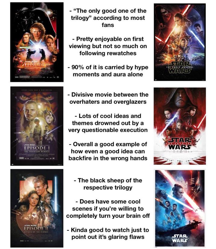 STAR WANG EPISODE H REVENGE OF THE SITH - "The only good one of the trilogy” according to most fans - Pretty enjoyable on first viewing but not so much on following rewatches - 90% of it is carried by hype moments and aura alone STAR WARS THE FORCE AWAKENS EVERY SAGA HAS A BEGINNING STAR WARS EPISODE THE PHANTOM MENACE - Divisive movie between the overhaters and overglazers - Lots of cool ideas and themes drowned out by a very questionable execution - Overall a good example of how even a good idea can backfire in the wrong hands STAR WARS THE LAST EDI STAR WARS EPISODE II ATTACK OF THE CLONES - The black sheep of the respective trilogy - Does have some cool scenes if you're willing to completely turn your brain off - Kinda good to watch just to point out it's glaring flaws STAR WARS
