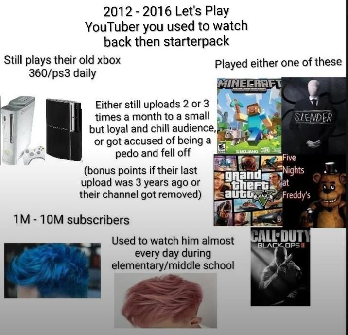 2012-2016 Let's Play YouTuber you used to watch back then starterpack Still plays their old xbox 360/ps3 daily Either still uploads 2 or 3 times a month to a small but loyal and chill audience,, or got accused of being a p--- and fell off (bonus points if their last upload was 3 years ago or their channel got removed) 1M-10M subscribers Played either one of these MINECRAFT SLENDER MOJANG Five grand Nights Stheft at auto Freddy's Used to watch him almost every day during elementary/middle school CALL DUTY BLACK OPS 11