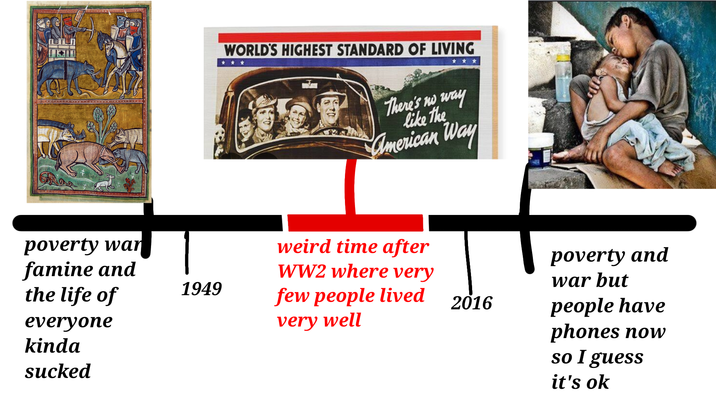poverty war famine and the life of everyone kinda sucked WORLD'S HIGHEST STANDARD OF LIVING *** There's no way like the American Way weird time after WW2 where very poverty and 1949 war but few people lived very well 2016 people have phones now so I guess it's ok
