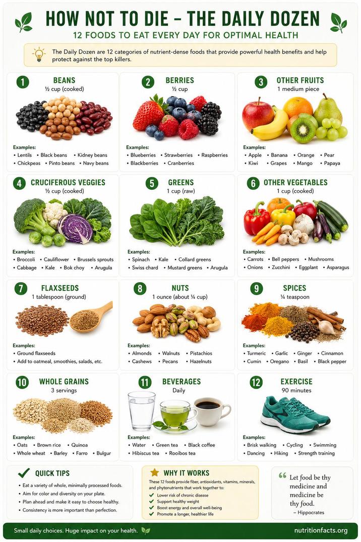 HOW NOT TO DIE - THE DAILY DOZEN 12 FOODS TO EAT EVERY DAY FOR OPTIMAL HEALTH The Daily Dozen are 12 categories of nutrient-dense foods that provide powerful health benefits and help protect against the top killers.. BEANS 1/2 cup (cooked) BERRIES 1/2 cup 3 OTHER FRUITS 1 medium piece Examples: • Lentils • Black beans • Kidney beans ⚫Chickpeas Pinto beans Navy beans 4 CRUCIFEROUS VEGGIES 1/2 cup (cooked) Examples: • Blueberries • Strawberries • Raspberries • Blackberries • Cranberries 5 GREENS 1 cup (raw) Examples: Apple Banana • Orange . Pear • Kiwi • Grapes • Mango • Papaya 6 OTHER VEGETABLES 1 cup (cooked) Examples: • Broccoli Cabbage 7 Cauliflower Brussels sprouts Kale • Bok choy • Arugula FLAXSEEDS 1 tablespoon (ground) Examples: Spinach • Swiss chard 8 Examples: • Ground flaxseeds Add to oatmeal, smoothies, salads, etc. 10 WHOLE GRAINS 3 servings Kale • Collard greens Mustard greens • Arugula NUTS 1 ounce (about 1/4 cup) Examples: Carrots • Onions Bell peppers • Mushrooms Zucchini Eggplant Asparagus SPICES ¼ teaspoon Examples: • Almonds • Walnuts • Pistachios • Cashews • Pecans • Hazelnuts. Examples: Cumin 11 BEVERAGES Daily Turmeric Garlic Ginger Oregano Basil Cinnamon ⚫ Black pepper 12 EXERCISE 90 minutes Examples: • Oats • Brown rice • Quinoa Whole wheat Barley Farro QUICK TIPS Examples: Examples: • Bulgur • Hibiscus tea • Water • Green tea • Black coffee Rooibos tea • Brisk walking Dancing Hiking •Eat a variety of whole, minimally processed foods. Aim for color and diversity on your plate. Plan ahead and make it easy to choose healthy. Consistency is more important than perfection.. Small daily choices. Huge impact on your health. WHY IT WORKS These 12 foods provide fiber, antioxidants, vitamins, minerals, and phytonutrients that work together to: Lower risk of chronic disease Support healthy weight Boost energy and overall well-being Promote a longer, healthier life • Cycling • Swimming • Strength training 66 Let food be thy medicine and medicine be thy food. - Hippocrates nutritionfacts.org
