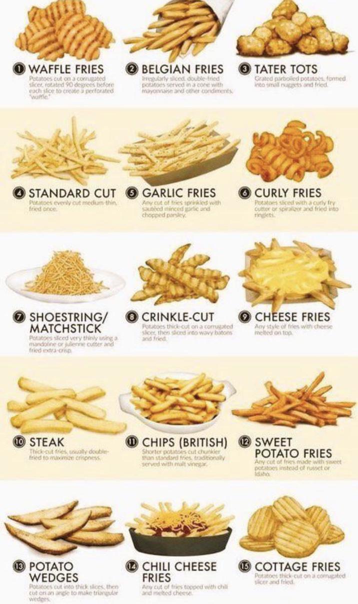 WAFFLE FRIES Potatoes cut on a corrugated sicer, rotated 90 degrees before each slice to create a perforated waffle BELGIAN FRIES Irregularly sliced double-fried potatoes served in a cone with mayonnaise and other condiments TATER TOTS Grated parboiled potatoes, formed into small nuggets and fried. STANDARD CUT Potatoes evenly cut medium-thin fried once 6 GARLIC FRIES Any cut of fries sprinkled with sautéed minced garlic and chopped parsley. O CURLY FRIES Potatoes sliced with a curly fry cutter or spiralizer and fried into ringlets. SHOESTRING/ MATCHSTICK Potatoes sliced very thinly using a mandoline or julienne cutter and fried extra-crisp O CRINKLE-CUT Potatoes thick-cut on a corrugated sicer, then sliced into wavy batons and fried CHEESE FRIES Any style of fries with cheese melted on top 10 STEAK Thick-cut fries, usually double- fried to maximize crispness CHIPS (BRITISH) SWEET Shorter potatoes cut chunkier than standard fries, traditionally served with malt v POTATO FRIES Any cut of fries made with sweet potatoes instead of russet or Idaho POTATO WEDGES Potatoes out into thick slices, then cut or an angle to make triangular wedges CHILI CHEESE FRIES Any cut of fries topped with chill and melted cheese 15 COTTAGE FRIES Potatoes thick cut on a comugated sicer and fried