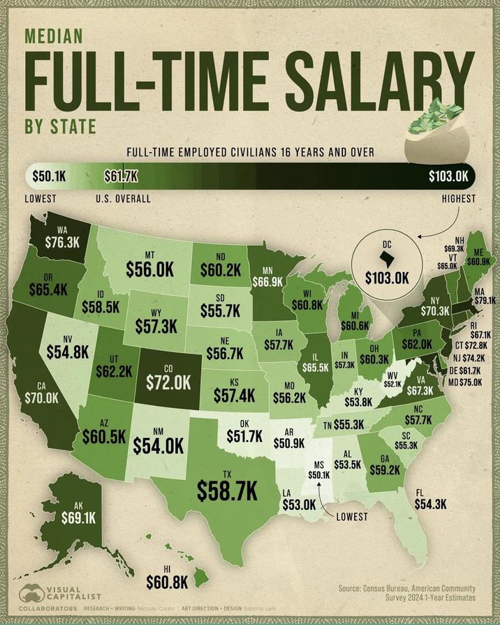 MEDIAN FULL-TIME SALARY BY STATE $50.1K LOWEST FULL-TIME EMPLOYED CIVILIANS 16 YEARS AND OVER $61.7K U.S. OVERALL $103.OK HIGHEST WA $76.3K MT ND $56.OK OR $65.4K ID $58.5K WY $60.2K MN $66.9K SD $55.7K DC $103.OK $65.0K NH $69.3K ME VT $60.9K WI $60.8K NY MA $79.1K MI $70.3K NV $54.8K UT $57.3K $62.2K CO $60.6K IA NE $57.7K PA $62.0K RI $67.1K CT $72.8K $56.7K OH IL $65.5K $57.3K IN $60.3K NJ $74.2K DE $61.7K CA $70.0K AZ $72.0K WV KS VA MO $52.1K MD $75.0K $57.4K $56.2K KY $53.8K $67.3K OK TN $55.3K NC $57.7K $60.5K NM $54.0K $51.7K AR $50.9K SC $55.3K TX AL MS $53.5K $50.1K GA $59.2K $58.7K LA AK $69.1K $53.0K FL $54.3K LOWEST VISUAL CAPITALIST COLLABORATORS HI $60.8K RESEARCH + WRITING Niccolo Conte ART DIRECTION DESIGN Sabrina Lam Source: Census Bureau, American Community Survey 2024 1-Year Estimates