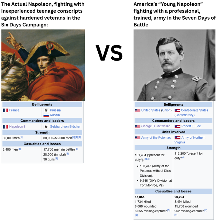 The Actual Napoleon, fighting with inexperienced teenage conscripts against hardened veterans in the Six Days Campaign: America's "Young Napoleon" fighting with a professional, trained, army in the Seven Days of Battle France Belligerents Prussia Russia Napoleon I Commanders and leaders Gebhard von Blücher Strength 30,000 men[1] Casualties and losses 3,400 men[4] 50,000-56,000 men [2][1] [3] 17,750 men (in battle)[4] 28,500 (in total) [5] 36 guns[6] VS Belligerents United States (Union) Confederate States (Confederacy) Commanders and leaders George B. McClellan Robert E. Lee Units involved Army of the Potomac Army of Northern Virginia Strength 101,434 ("present for duty"):[2][3] • 105,445 (Army of the Potomac without Dix's Division); ⚫ 9,246 (Dix's Division at Fort Monroe, Va); 15,855 1,734 killed 8,066 wounded 112,200 "present for duty"[4] Casualties and losses 6,055 missing/captured [5] [6] 20,204 3,494 killed 15,758 wounded 952 missing/captured [7] [8]