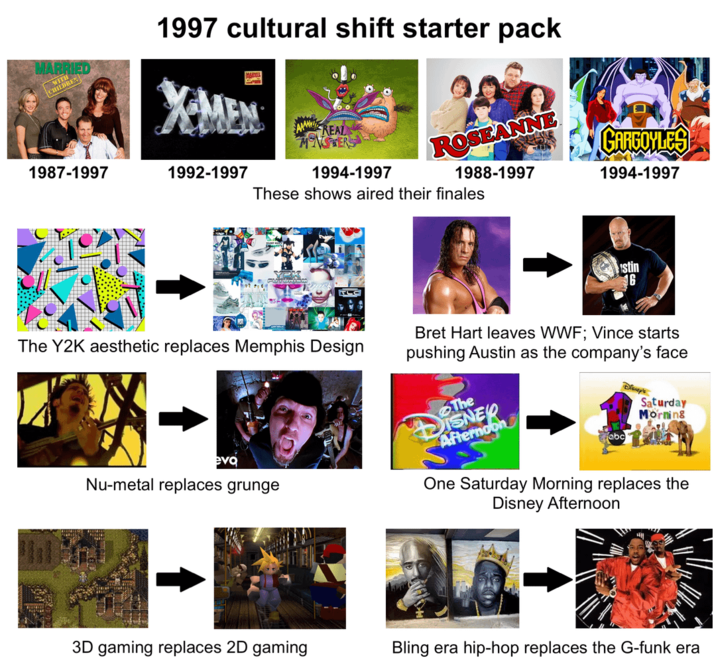 1997 cultural shift starter pack X-MEN 1987-1997 1992-1997 REAL SER 1994-1997 ROSEANNE 1988-1997 These shows aired their finales GARGOYLES 1994-1997 TLO stin 16 The Y2K aesthetic replaces Memphis Design Bret Hart leaves WWF; Vince starts pushing Austin as the company's face Disney's Saturday evo Nu-metal replaces grunge The DISNER Afternoon Morning One Saturday Morning replaces the Disney Afternoon 3D gaming replaces 2D gaming Bling era hip-hop replaces the G-funk era