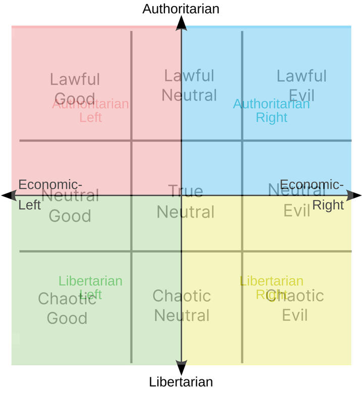 Authoritarian Lawful Lawful Lawful Goodtarian Neutral Evil Authoritartan Left Right Economic- Neutral True NEconomic- 'Left Good Neutral Evil Right Libertarian Libertarian Chaoticft Chaotic RChaotic Good Neutral Evil Libertarian