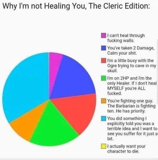 Why I'm not Healing You, The Cleric Edition: I can't heal through f------ walls. You've taken 2 Damage, Calm your s---. I'm a little busy with the Ogre trying to cave in my skull. I'm on 2HP and I'm the only Healer. If I don't heal MYSELF you're ALL f-----. You're fighting one guy. The Barbarian is fighting ten. He has priority. You did something I explicitly told you was a terrible idea and I want to see you suffer for it just a bit. I actually want your character to die.