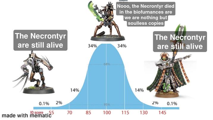 #NEW40K Nooo, the Necrontyr died in the biofurnances are we are nothing but soulless copies The Necrontyr are still alive The Necrontyr are still alive 34% 34% 14% 68% 14% 900000 2% 95% 0.1% 55 70 70 85 100 115 130 145 0.1% 2% IQ score made with mematic