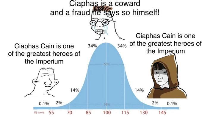 Ciaphas is a coward and a fraud he says so himself! 34% 34% Ciaphas Cain is one of the greatest heroes of the Imperium Ciaphas Cain is one of the greatest heroes of the Imperium 68% 14% 14% 0.1% 2% 2% 95% 0.1% IQ score 55 770 70 85 100 115 130 145