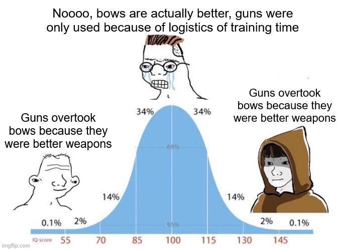 Noooo, bows are actually better, guns were only used because of logistics of training time Guns overtook bows because they were better weapons 34% 34% Guns overtook bows because they were better weapons 14% 14% 0.1% 2% 2% 0.1% 10 score 55 imgflip.com 70 70 85 100 115 130 145