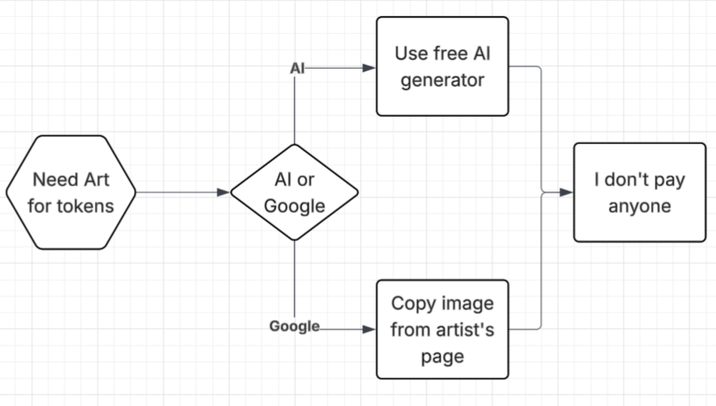 Need Art for tokens AI- Al or Google Use free Al generator Copy image Google from artist's page I don't pay anyone