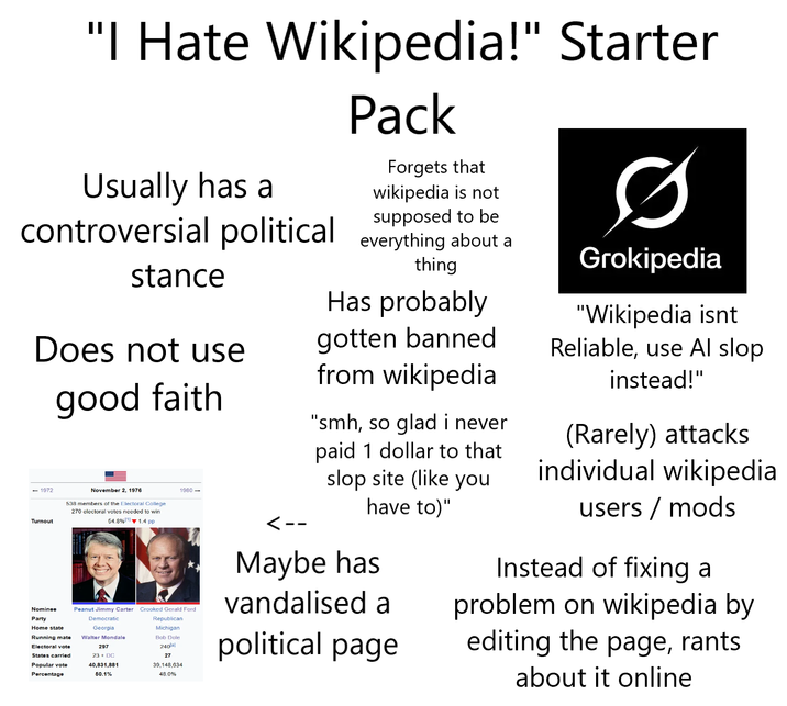 "I Hate Wikipedia!" Starter Pack Usually has a Forgets that wikipedia is not supposed to be controversial political everything about a stance Does not use good faith -1972 Turnout November 1976 538 members of the Electoral College 270 electoral votes needed to win 54.8% 1.4 pp 1980 Nominee Party Home state Running mate Electoral vote States carried Popular vote Percentage Peanut Jimmy Carter Democratic Georgia Walter Mondale 297 23+ DC 40,831,881 50.1% Crooked Gerald Ford Republican Michigan Bob Dole 240la 27 39,148,634 48.0% thing Has probably gotten banned from wikipedia "smh, so glad i never paid 1 dollar to that slop site (like you have to)" Maybe has vandalised a political page Ø Grokipedia "Wikipedia isnt Reliable, use Al slop instead!" (Rarely) attacks individual wikipedia users/mods Instead of fixing a problem on wikipedia by editing the page, rants about it online