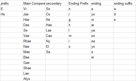 ending suffix prefix Main Compone secondary E Vi Se n Ending Prefix ending a a He Jae Ce r ys d Hae Ne g or e Dae Hae k ar Se Lae ya Vae Cae m on Rhae Ny ea Nae ΕΙ S Mae Sa Bae ух e el Gae Shae Lae Alys