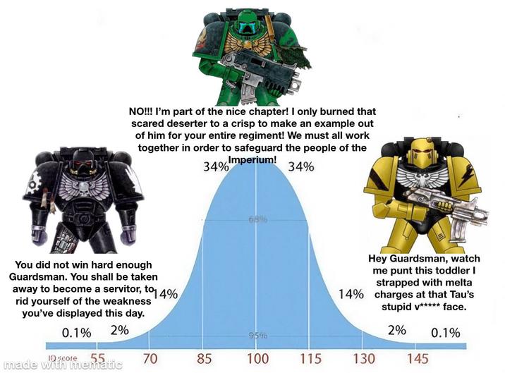 NO!!! I'm part of the nice chapter! I only burned that scared deserter to a crisp to make an example out of him for your entire regiment! We must all work together in order to safeguard the people of the Imperium! 34% 34% You did not win hard enough Guardsman. You shall be taken away to become a servitor, to 14% rid yourself of the weakness you've displayed this day. 0.1% 2% 1Q score 55 70 85 made with mematic 55 61396 Hey Guardsman, watch me punt this toddler I strapped with melta 14% charges at that Tau's stupid v***** face. 2% 95% 0.1% 100 115 130 145