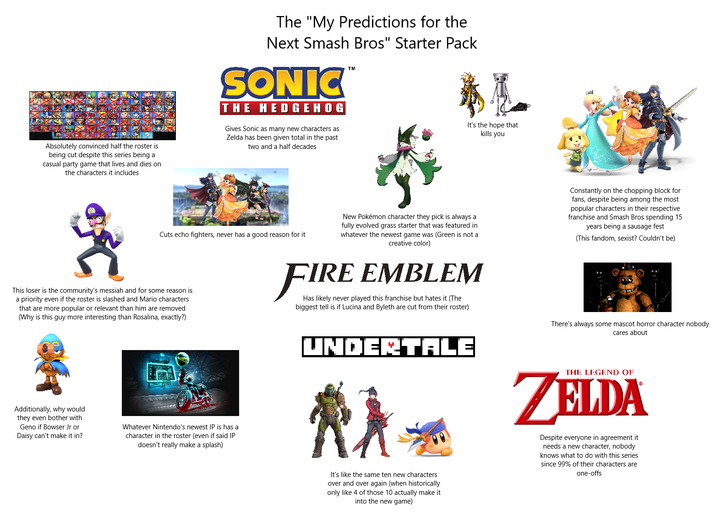 Absolutely convinced half the roster is being cut despite this series being a casual party game that lives and dies on the characters it includes The "My Predictions for the Next Smash Bros" Starter Pack SONIC™ THE HEDGEHOG Gives Sonic as many new characters as Zelda has been given total in the past two and a half decades It's the hope that kills you Cuts echo fighters, never has a good reason for it This loser is the community's messiah and for some reason is a priority even if the roster is slashed and Mario characters. that are more popular or relevant than him are removed (Why is this guy more interesting than Rosalina, exactly?) New Pokémon character they pick is always a fully evolved grass starter that was featured in whatever the newest game was (Green is not a creative color) FIRE EMBLEM Has likely never played this franchise but hates it (The biggest tell is if Lucina and Byleth are cut from their roster) Constantly on the chopping block for fans, despite being among the most popular characters in their respective franchise and Smash Bros spending 15 years being a sausage fest (This fandom, sexist? Couldn't be) There's always some mascot horror character nobody cares about Additionally, why would they even bother with Geno if Bowser Jr or Daisy can't make it in? Whatever Nintendo's newest IP is has a character in the roster (even if said IP doesn't really make a splash) UNDERTALE It's like the same ten new characters over and over again (when historically only like 4 of those 10 actually make it into the new game) THE LEGEND OF ZELDA Despite everyone in agreement it needs a new character, nobody knows what to do with this series since 99% of their characters are one-offs