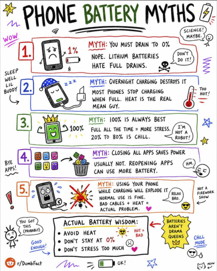 WOW SLEEP WELL LIL BUDDY PHONE BATTERY MYTHS & 1. 2. SCIENCE! MAYBE. MYTH: YOU MUST DRAIN TO 0% ×1% NOPE. LITHIUM BATTERIES DON'T DO IT! HATE FULL DRAINS. ZZZ MOST PHONES STOP CHARGING www Too HOT! BYE APPS! 3. 4. 5. MYTH: OVERNIGHT CHARGING DESTROYS IT WHEN FULL. HEAT IS THE REAL MEAN GUY. MYTH: 100% IS ALWAYS BEST 100% FULL ALL THE TIME = MORE STRESS. 20% TO 80% IS CHILL. I'M NOT A ROBOT! MYTH: CLOSING ALL APPS SAVES POWER USUALLY NOT. REOPENING APPS CAN USE MORE BATTERY. MYTH: USING YOUR PHONE HM. WHILE CHARGING WILL EXPLODE IT NOT A NORMAL USE IS FINE. RELAX BRO. FIREWORK SHOW BAD CABLES + HEAT = You GOT THIS (PROBABLY) GOOD ENOUGH! ACTUAL PROBLEM. ACTUAL BATTERY WISDOM: • AVOID HEAT • DON'T STAY AT 0% • DON'T STRESS TOO MUCH r/DumbFact M OK! BATTERIES AREN'T HOT = DRAMA BAD QUEENS CHILL MODE MEOW