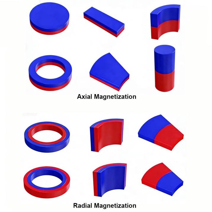 Axial Magnetization 0 00 Radial Magnetization