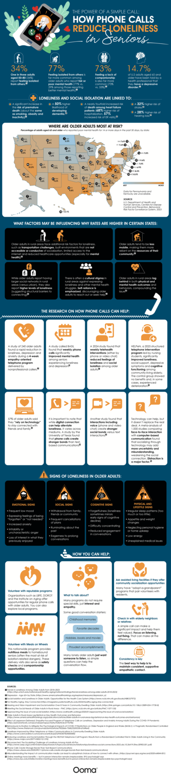 34% One in three adults aged 50-80 (34%) report feeling isolated from others. S 77% THE POWER OF A SIMPLE CALL: HOW PHONE CALLS REDUCE LONELINESS in Seniors Feeling isolated from others is far more common among older adults who report fair or poor mental health (77% vs. 29% among those reporting better mental health)." 73% Feeling a lack of companionship is also far more common (73% vs. 33%). 14.7% of U.S adults aged 65 and older have been told by a health professional that they have a depressive disorder.1 LONELINESS AND SOCIAL ISOLATION ARE LINKED TO: + A significant increase in the risk of premature death (about the same as smoking, obesity and inactivity). + A 50% higher likelihood of developing dementia. 4 A nearly fourfold increased risk of death among heart failure patients (68% higher risk of hospitalization, 57% increased risk of ER visits).4 WHERE ARE OLDER ADULTS MOST AT RISK? A 32% higher risk of stroke.2 + A 28% higher risk of hearing loss.2 Percentage of adults aged 65 and older who reported poor mental health for 14 or more days in the past 30 days, by state: NH 7.6% 12 VT 7.6% 12 30 ME 8.7% 16 MA 7.8% 10 WA 7.4% 23 MT 8.4% ND 5.5% 12 MN 7.6% 33 OR 9.0% 23 ID 8.4% 2 SD 6.3% 4 WI 6.6% 9 WY 28 MIC 8.6% 7.2% 3 NE 5 IA 6.9% 6.4% PA 33 IL 36 IN NV 10.2% 22 UT 8.3% 9.0% 9.1% 32 OH 8.8% 18 CO 7.9% 18 KS 7.9% 16 MO 7.8% 12.7% KY 44 10.0% 33 CA 30 OK 9.0% 12 AZ 7.6% 41 NM 8.6% 9.6% 20 AR 8.1% 42 TN 9.7% 39 NC 9.4% 30 SC 38 MS 11 AL 9.2% 7.5% 44 GA 8.7% 10.0% 43 TX 9.8% 47 10.9% AK 7.0% 20 HI 8.1% 25 FL 8.5% 36 NY 9.1% 39 RI 9.4% 7 CT 7.0% NJ 6.9% 25 DE 8.5% 25 MD 8.5% BEST WORST Data for Pennsylvania and Kentucky are unavailable. SOURCE: U.S. Department of Health and Human Services, Centers for Disease Control and Prevention, Behavioral Risk Factor Surveillance System, 2023 WHAT FACTORS MAY BE INFLUENCING WHY RATES ARE HIGHER IN CERTAIN STATES: i f Older adults in rural areas face additional risk factors for loneliness, such as transportation challenges, built environments that are not accessible or conducive of socialization, limited access to the internet and reduced healthcare opportunities (especially for mental health).6 Older adults tend to be less mobile, making them more reliant on the resources of their community. м กด While older adults report having larger social networks in rural areas (versus urban), they also report higher levels of loneliness (suggesting structural barriers to connecting) There is often a cultural stigma in rural areas against expressing loneliness and other mental health struggles. Self-reliance is emphasized, discouraging older adults to reach out or seek help.7 Older adults in rural areas lag behind in both physical and mental health outcomes and behaviors, compounding the issue. THE RESEARCH ON HOW PHONE CALLS CAN HELP: A study of 240 older adults found a rapid reduction in loneliness, depression and anxiety during a 4-week empathy-oriented telephone program delivered by nonprofessional callers." A study called BASIL found that weekly phone calls significantly improved mental health among seniors experiencing loneliness. and depression. A 2024 study found that weekly telehealth interventions (either by phone or video chat) reduced feelings of loneliness and social isolation among older adults. HELPEN, a 2025 structured telephone intervention program led by nursing students, significantly improved loneliness, social support, depressive symptoms and cognitive functioning among community-living elderly. The control group showed no benefits and, in some cases, experienced deterioration.12 57% of older adults said they "rely on technology" to stay connected with friends and family. 0 > It is important to note that while digital connection can help alleviate loneliness, it varies across mediums. A study by the University of Texas found that phone calls create stronger bonds than text- based communications.4 Another study found that interactions including voice (phone and video. chat) create stronger social bonds versus text interactions. ? ? Technology can help, but it doesn't replace the real deal. A meta-analysis of 1,000 studies comparing face-to-face interaction with computer-based communication found that socializing through technology may add more uncertainty and misunderstanding, weakening the social connection. Distraction is a major factor. 16 SIGNS OF LONELINESS IN OLDER ADULTS: EMOTIONAL SIGNS • Frequent low mood • Expressing feelings of being "forgotten" or "not needed" • Increased anxiety • Irritability or uncharacteristic anger • Loss of interest in what they previously enjoyed SOCIAL SIGNS • Withdrawal from family, friends or community • Frequent cancellations of plans • Ruminating about the past • Eagerness to prolong conversations COGNITIVE SIGNS • Forgetfulness (loneliness sometimes mirrors early signs of cognitive decline) • Difficulty concentrating • Reduced engagement in conversations PHYSICAL AND LIFESTYLE SIGNS • Irregular sleep patterns (too much or too little) • Appetite and weight changes ⚫ Neglecting personal hygiene or home upkeep • Low energy • Unexplained medical issues HOW YOU CAN HELP: Volunteer with reputable programs Organizations such as LBFE, DOROT and the Institute on Aging offer opportunities for regular phone calls with older adults. You can also explore local programs. What to talk about? Many programs do not require special skills, just interest and empathy. Some good conversation starters: Childhood memories Ask assisted living facilities if they offer community socialization opportunities Many have "adopt-a-grandparent" programs that pair volunteers with residents. ww Favorite decades Hobbies, books and movies Check in with elderly neighbors or relatives A simple call can make a significant impact and help them feel valued. Focus on listening, not fixing. That can make all the difference. Volunteer with Meals on Wheels This nationwide program provides nutritious meals to homebound seniors (often the most at risk of isolation-related dangers). These delivery visits also serve as safety checks and companionship opportunities. Proudest accomplishments Many lonely older adults just want someone to listen, so simple questions can help the conversation flow. Consistency is key The best way to help is to maintain consistent, supportive empathetic contact. SOURCES: Trends in Loneliness Among Older Adults from 2018-2023 (https://ihpi.umich.edu/national-poll-healthy-aging/national-findings/trends-loneliness-among-older-adults-2018-2023) 2 Depression - Age 65+ by State (https://www.americashealthrankings.org/explore/measures/depression_sr) 3 Social Isolation and Loneliness in Older Adults: Opportunities for the Health Care System (https://www.ncbi.nlm.nih.gov/books/NBK557972) 4 For Healthy Aging, Stay Connected (https://magazine.publichealth.jhu.edu/2024/healthy-aging-stay-connected) 5 Hearing and Vision Impairment and Social Isolation Over 8 Years in Community-Dwelling Older Adults (https://link.springer.com/article/10.1186/s12889-024-17730-8) 6 Meeting the Social Needs of Older Adults in Rural Areas - PMC (https://pmc.ncbi.nlm.nih.gov/articles/PMC11071150) 7 Approaching the issue of rural social isolation (https://www.ruralhealth.us/blogs/2020/01/approaching-the-issue-of-rural-social-isolation) 8 Older Adults in Rural Areas Lag Behind on Key Health Outcomes and Behaviors (https://www.americashealthrankings.org/publications/articles/Older-adults-in-rural-areas-lag-behind-on-key-health-outcomes-and-behaviors) 9 Effect of Layperson-Delivered, Empathy-Focused Program of Telephone Calls on Loneliness, Depression and Anxiety Among Adults During the COVID-19 Pandemic (https://jamanetwork.com/journals/jamapsychiatry/fullarticle/2776786) 10 Behavioural Activation to Mitigate the Psychological Impacts of COVID-19 Restrictions on Older People in England and Wales (BASIL+): A Pragmatic Randomised Controlled Trial (https://www.thelancet.com/journals/lanhl/article/PIIS2666-7568(23)00238-6/fulltext) Loneliness Improved by Either Telephone or Video Communications in Community-Dwelling Older Adults (https://www.sciencedirect.com/science/article/pii/S2950307824000080) 12 Reducing Loneliness and Social Isolation Through the HELPEN Telephone-Call Program: Results from a Randomized Controlled Trial in Older Adults Living in the Community (https://www.mdpi.com/2077-0383/15/1/93) 13 Disconnected: The Escalating Challenge of Loneliness Among Adults 45-Plus (https://www.aarp.org/content/dam/aarp/research/topics/social-leisure/relationships/loneliness-social-connections-2025.doi. 10.26419-2fres.00983.001.pdf) 14 Phone Calls Create Stronger Bonds Than Text-Based Communications (https://news.utexas.edu/2020/09/11/phone-calls-create-stronger-bonds-than-text-based-communications) 15 Misunderstanding the impact of communication media can lead to suboptimal choices of how to connect with others. (https://psycnet.apa.org/record/2020-64844-001) 16 Online meetings have benefits-but in-person interaction remains irreplaceable, BYU psychologist says (https://news.byu.edu/intellect/online-meetings-have-benefits-but-in-person-interaction-remains-irreplaceable-byu-psychologist-says) OomaⓇ