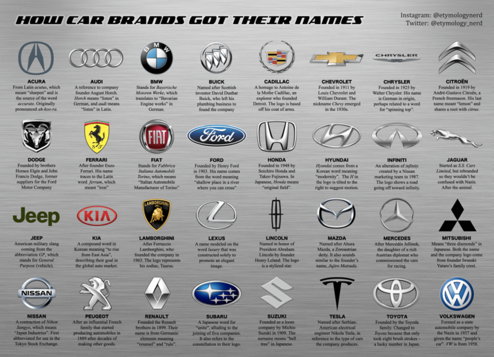 HOW CAR BRANDS GOT THEIR NAMES A ACURA From Latin acutus, which meant "sharpen" and is the source of the word accurate. Originally pronounced ah-koo-ra. DODGE Founded by brothers Horace Elgin and John Francis Dodge, former suppliers for the Ford Motor Company AUDI A reference to company. founder August Horch. Horch means "listen" in German, and audi means "listen" in Latin. ST FERRARI After founder Enzo Ferrari. His name traces to the Latin word ferrum, which meant "iron" M BMW Stands for Bayerische Motoren Werke, which translates to "Bavarian Engine works" in German. FIAT FIAT Stands for Fabbrica Italiana Automobili Torino, which means "Italian Automobile Manufacturer of Torino" BUICK Named after Scottish inventor David Dunbar Buick, who left his plumbing business to found the company Ford FORD Founded by Henry Ford in 1903. His name comes from the word meaning "shallow place in a river where you can cross" CADILLAC A homage to Antoine de la Mothe Cadillac, an explorer who founded Detroit. The logo is based off his coat of arms. H HONDA Founded in 1948 by Soichiro Honda and Takeo Fujisawa. In Japanese, Honda means "original field". CHEVROLET Founded in 1911 by Louis Chevrolet and William Durant. The nickname Chevy emerged in the 1930s. HYUNDAI Hyundai comes from a Korean word meaning "modernity". The Hin the logo is tilted to the right to suggest motion. Instagram: @etymologynerd Twitter: @etymology_nerd CHRYSLER CHRYSLER Founded in 1925 by Walter Chrysler. His name is German in origin, perhaps related to a word for "spinning top". INFINITI An alteration of infinity created by a Nissan marketing team in 1987. The logo shows a road going off toward infinity. CITROËN Founded in 1919 by André-Gustave Citroën, a French freemason. His last name meant "lemon" and shares a root with citrus. JAGUAR Started as S.S. Cars Limited, but rebranded so they wouldn't be confused with Nazis. After the animal. Jeep KIA LAMBORGHINI B JEEP American military slang coming from the abbreviation GP, which stands for General Purpose (vehicle). NISSAN NISSAN A contraction of Nihon Sangyo, which means "Japan Industries". First abbreviated for use in the Tokyo Stock Exchange. KIA A compound word in Korean meaning "to rise from East Asia", describing their goal in the global auto market. PEUGEOT After an influential French family that started producing automobiles in 1889 after decades of making other goods. LAMBORGHINI After Ferruccio Lamborghini, who founded the company in 1963. The logo represents his zodiac, Taurus. RENAULT Founded the Renault brothers in 1899. Their name is from Germanic elements meaning "counsel" and "rule". LEXUS A name modeled on the word luxury that was constructed solely to promote an elegant image. SUBARU A Japanese word for "unite", alluding to the joining of five companies. It also refers to the constellation in their logo. LINCOLN Named in honor of President Abraham Lincoln by founder Henry Leland. The logo is a stylized star. SUZUKI Founded as a loom company by Michio Suzuki in 1909. The surname means "bell tree" in Japanese. MAZDA Named after Ahura Mazda, a Zoroastrian. deity. It also sounds similar to the founder's name, Jujiro Matsuda. T TESLA Named after Serbian- American electrical engineer Nikola Tesla, in reference to the type of cars the company produces. MERCEDES After Mercédès Jellinek, the daughter of a rich Austrian diplomat who commissioned the cars for racing. ΤΟΥΟΤΑ Founded by the Toyoda family. Changed to Toyota because that only took eight brush strokes - a lucky number in Japan. MITSUBISHI Means "three diamonds" in Japanese. Both the name and the company logo come from founder Iwasaki Yataro's family crest. VOLKSWAGEN Formed as a state automobile company by the Nazis in 1937 and given the name "people's car". VW is from 1958.