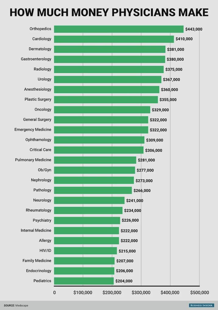 HOW MUCH MONEY PHYSICIANS MAKE Orthopedics Cardiology $443,000 $410,000 Dermatology Gastroenterology Radiology Urology Anesthesiology Plastic Surgery Oncology General Surgery Emergency Medicine Ophthamology Critical Care $381,000 $380,000 $375,000 $367,000 $360,000 $355,000 $329,000 $322,000 $322,000 $309,000 $306,000 Pulmonary Medicine $281,000 Ob/Gyn $277,000 Nephrology $273,000 Pathology $266,000 Neurology $241,000 Rheumatology $234,000 Psychiatry $226,000 Internal Medicine $222,000 Allergy $222,000 HIV/ID Family Medicine Endocrinology Pediatrics $215,000 $207,000 $206,000 $204,000 0 $100,000 $200,000 $300,000 $400,000 $500,000 SOURCE: Medscape BUSINESS INSIDER