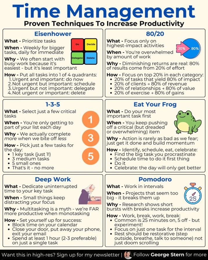 Time Management What Proven Techniques To Increase Productivity Eisenhower Prioritize tasks When - Weekly for bigger tasks, daily for immediate Decide Delegate Delete Why We often start with busy work because it's easiest but it's least important How Put all tasks into 1 of 4 quadrants: 1. Urgent and important: do now 2. Not urgent but important: schedule 3. Urgent but not important: delegate 4. Not urgent or important: delete 1-3-5 What - Select just a few critical tasks 1 When You're only getting to part of your list each day Why We actually complete more when we bite off less 3 How Pick just a few tasks for the day: 1 key task (just 1!) 3 medium tasks 5 small ones That's it no more 5 80/20 What Focus only on highest-impact activities When You're overwhelmed by amount of work 20% 80% Why Diminishing returns are real: 80% of results come from 20% of effort How Focus on top 20% in each category: 20% of tasks that yield 80% of impact • 20% of clients + 80% of revenue • 20% of relationships 80% of value • 20% of exercise 80% of gains Eat Your Frog What Do your most important task first When You keep pushing off a critical (but dreaded or overwhelming) item Why Action is rarely as bad as we fear; just get it done and build momentum How Identify, schedule, eat, celebrate: Find the big task you procrastinate • Schedule time to do it first thing ⚫ Do it • Celebrate: the day will only get better What Deep Work Dedicate uninterrupted time to your key task When Small things keep distracting your focus Why Multitasking is a myth - we're FAR more productive when monotasking How Set yourself up for success: Block time on your calendar • Close your door, put away your phone, exit your email • Spend at least 1 hour (2-3 preferable) on just a single task Pomodoro What Work in intervals When Projects that seem too big it breaks them up Why Research shows short 25 bursts with breaks increase productivity How-Work, break, work, break: • Common is 25 minutes on, 5 off-but experiment! Focus on just one task for the interval •Rest should be restorative (step outside, breathe, talk to someone) not just doom scrolling Want this in high-res? Sign up for my newsletter | Follow George Stern for more