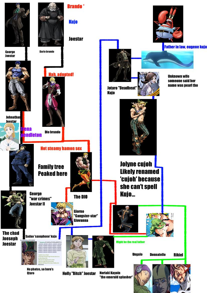 George Joestar Dario brando Brando* Kujo Joestar Hah, adopted! Jotaro "Deadbeat" Кијо Johnathan Joestar Irena endleton Dio brando Hot steamy hamon sex Family tree Peaked here Jolyne cujoh Likely renamed 'cujoh' because George "war crimes" Joestar II she can't spell Kujo... The DIO Giorno "Gangster-star" Giovanna The chad Joeseph Joestar Sadao 'saxophone' kujo Fe Might be the real father No photos, so here's Qtaro Holly "Bitch" Joestar Noriaki Kayoin "the emerald splasher" Father in law, eugene kujo Unknown wife someone said her name was pearl tho Ungalo Donnatello Rikiel