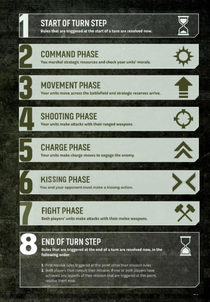 1 2 3 4 5 6 START OF TURN STEP Rules that are triggered at the start of a turn are resolved now. COMMAND PHASE You marshal strategic resources and check your units' morale. MOVEMENT PHASE Your units move across the battlefield and strategic reserves arrive. SHOOTING PHASE Your units make attacks with their ranged weapons. CHARGE PHASE Your units make charge moves to engage the enemy. KISSING PHASE You and your opponent must make a kissing action. > ཆ FIGHT PHASE Both players' units make attacks with their melee weapons. END OF TURN STEP 8 EN Rules that are triggered at the end of a turn are resolved now, in the following order: 1. First resolve rules triggered at this point other than mission rules. 2. Both players then consult their mission; if one or both players have achieved any aspects of their mission that are triggered at this point, resolve them now. X