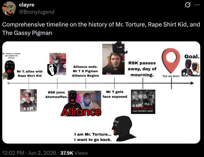 A timeline explaining the lore of Mr. Torture and his associates.