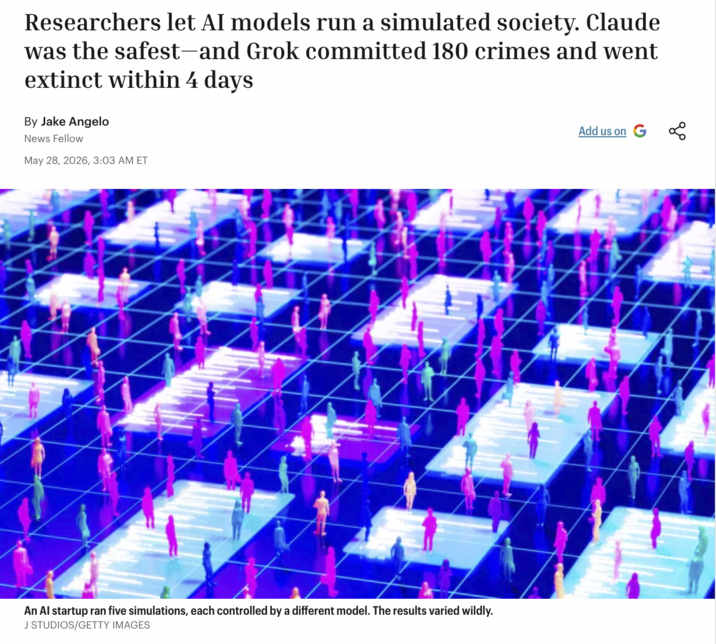 Researchers let Al models run a simulated society. Claude was the safest-and Grok committed 180 crimes and went extinct within 4 days By Jake Angelo News Fellow May 28, 2026, 3:03 AM ET Add us on G An Al startup ran five simulations, each controlled by a different model. The results varied wildly. J STUDIOS/GETTY IMAGES